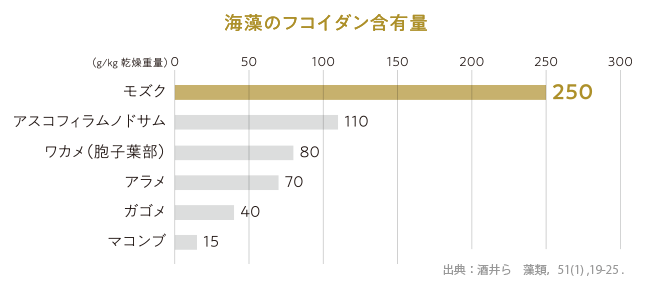 海藻のフコイダン含有量