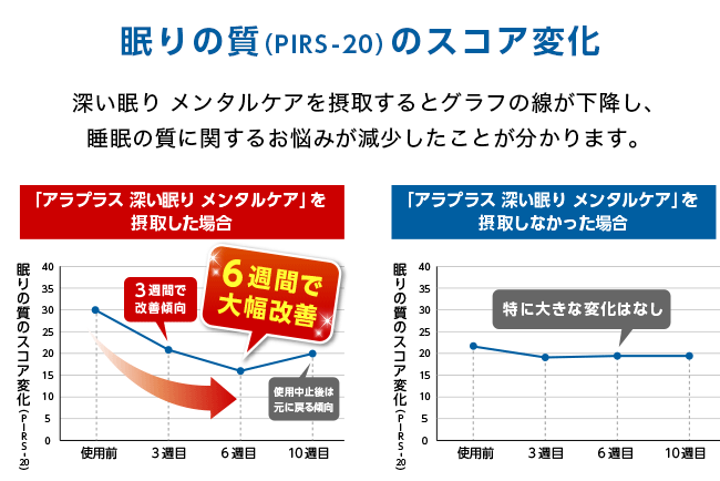 ＡＬＡとプラセボを6週間摂取した後の眠りの質（PIRS-20）のスコア変化