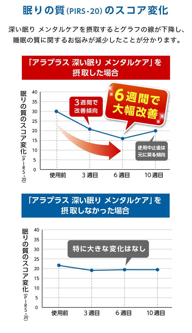 ＡＬＡとプラセボを6週間摂取した後の眠りの質（PIRS-20）のスコア変化