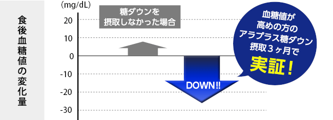 食後血糖値の変化量