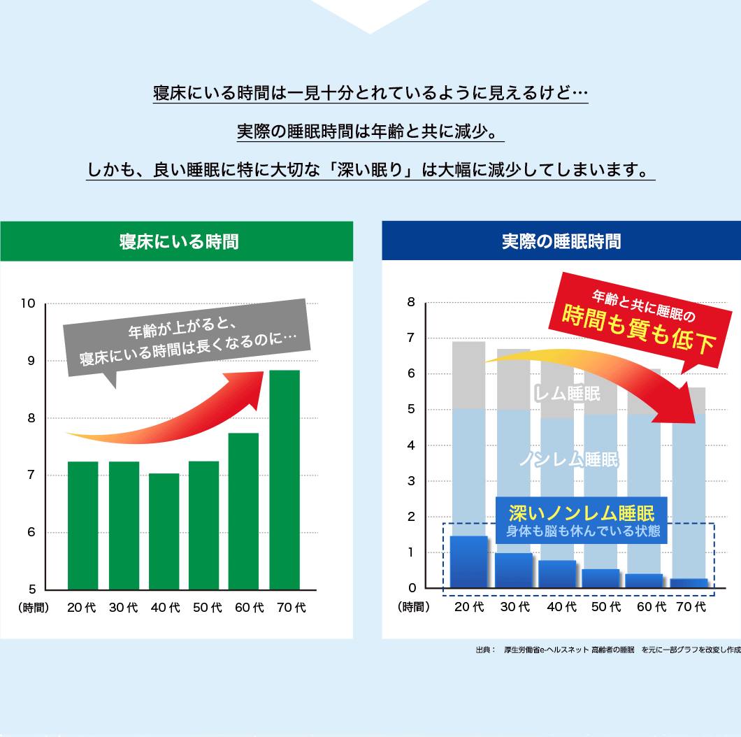 年齢が上がると、寝床にいる時間は長くなるのに…年齢と共に睡眠の時間も質も低下