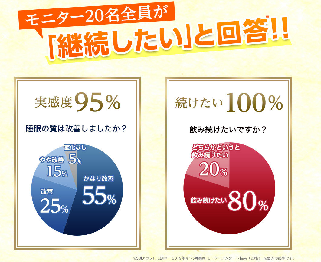 モニター20」名全員が「継続したい」と回答！
