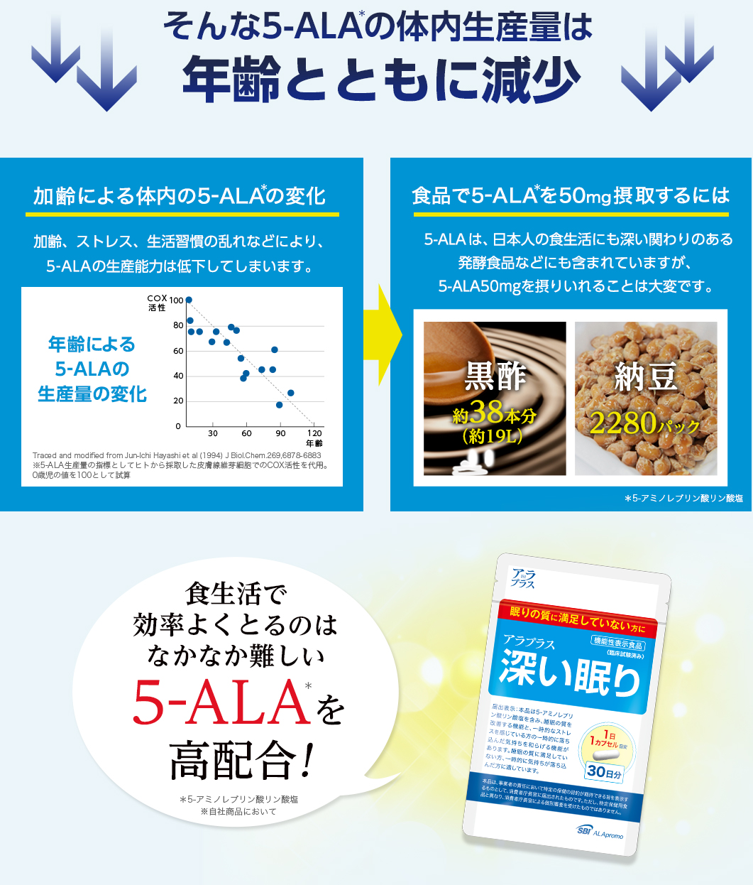 そんな5-ALAの体内生産量は年齢とともに減少