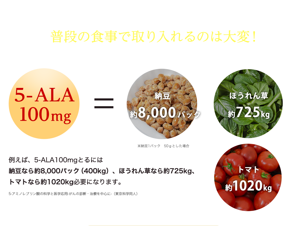 失った5-ALAは食品にも含まれているものの、普段の食事で取り入れるのは大変！