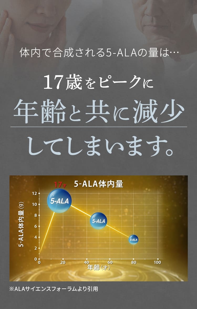 体内で合成される5-ALAの量は...17歳をピークに年齢と共に減少してしまいます。※ALAサイエンスフォーラムより引用
