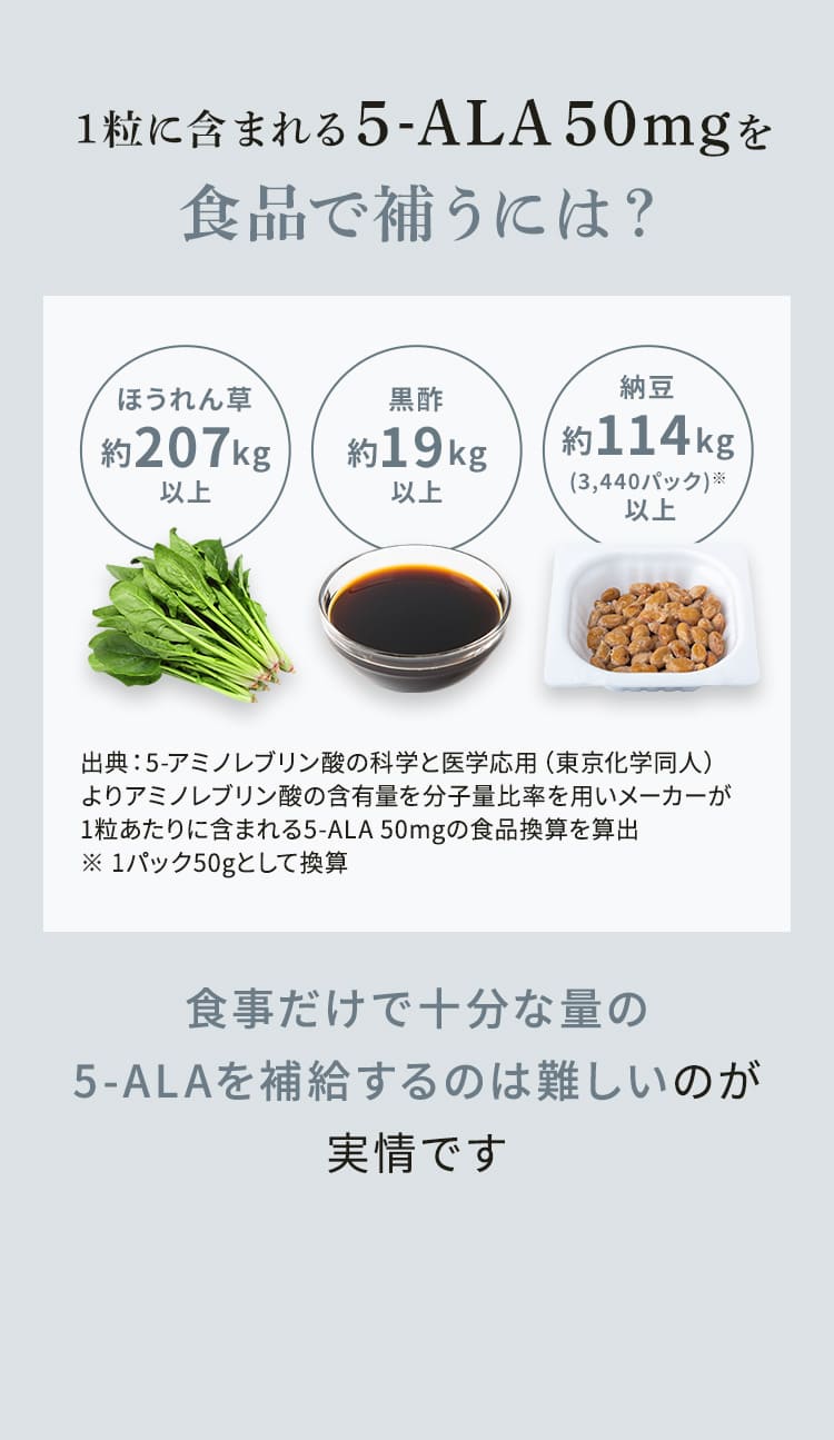 1粒に含まれる5-ALA50mgを食品で補うには? ほうれん草約207kg以上 黒酢約19kg以上 納豆約114kg以上(3,440パック)※以上 出典: 5-アミノレブリン酸の科学と医学応用 (東京化学同人) よりアミノレブリン酸の含有量を分子量比率を用いメーカーが1粒あたりに含まれる 5-ALA 50mgの食品換算を算出 ※2 1パック50gとして換算 食事だけで十分な量の5-ALAを補給するのは難しいのが実情です