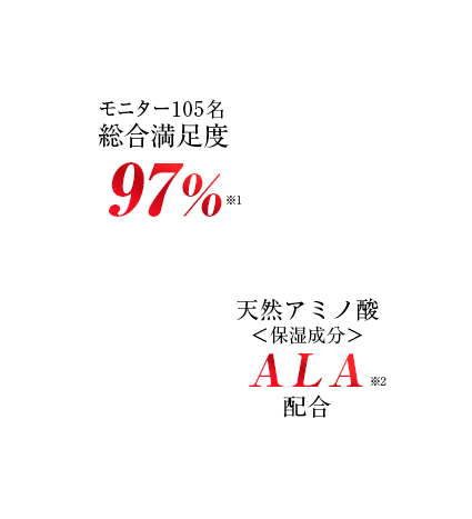 試した全員が満足と回答　天然アミノ酸5-ALA配合