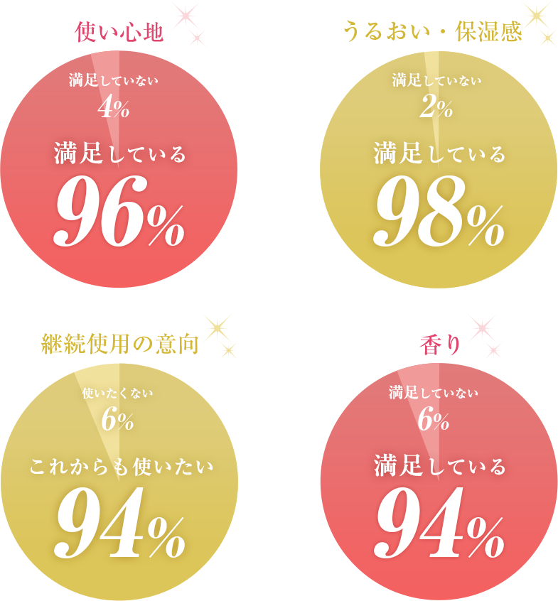 使った方全員が満足！