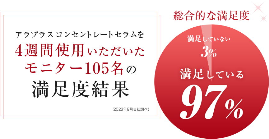 使った方全員が満足！
