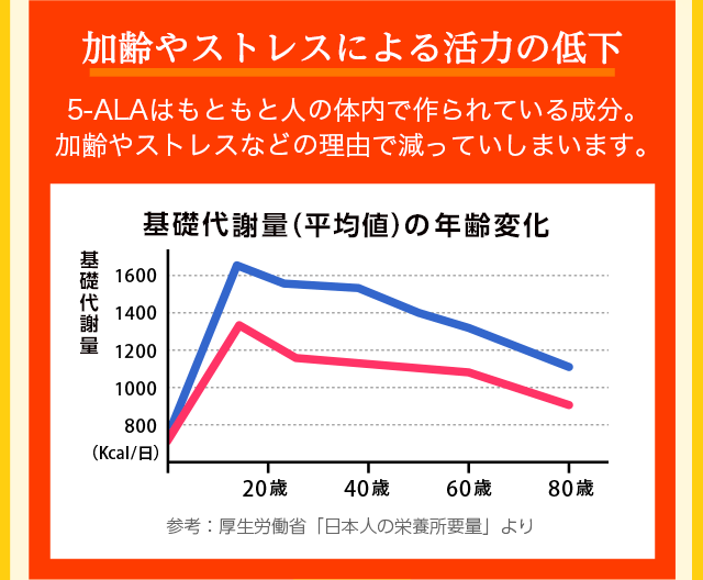 加齢やストレスによる活力の低下：5-ALAはもともと人の体内で作られている成分。加齢やストレスなどの理由で減っていしまいます。