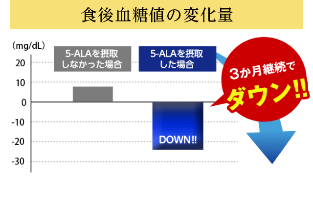食後血糖値の変化量「血糖値が高め」の方アラプラス糖ダウン摂取３ヶ月で実証