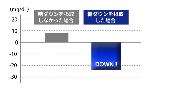 5-ALAの摂取３か月で血糖値が減少！