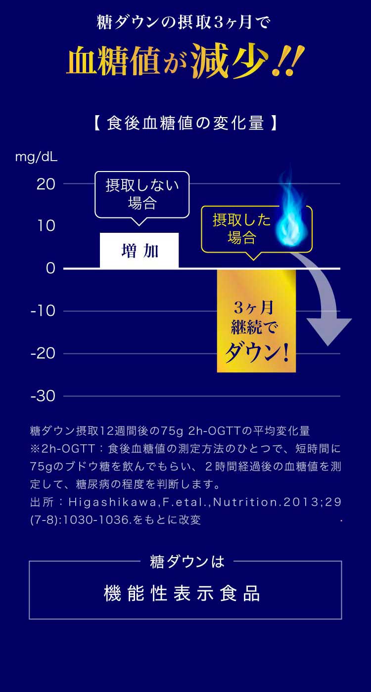 臨床試験済み：糖ダウン摂取3ヶ月で血糖値が減少！食後血糖値の変化量の図