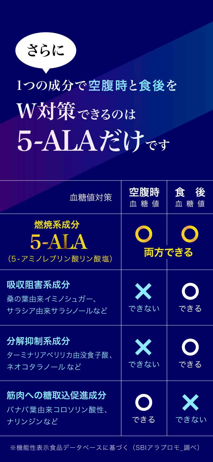 さらに、1つの成分で空腹時と食後をW対策できるのは5-ALAだけです
