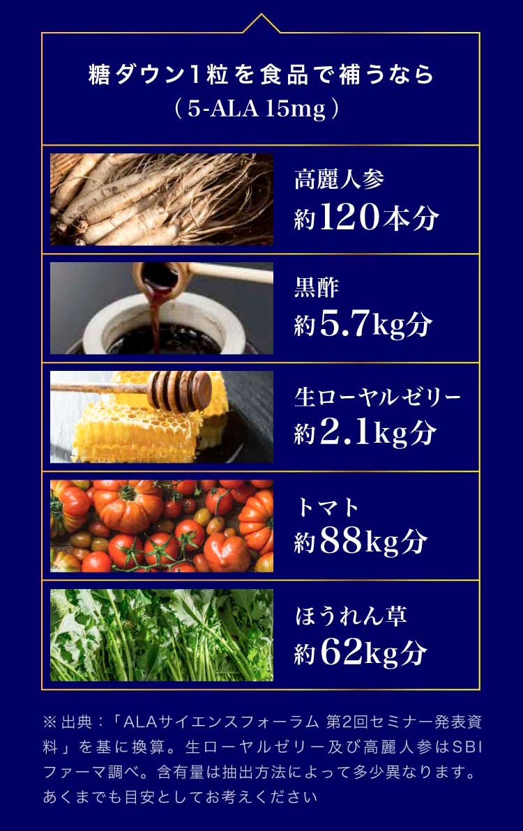 糖ダウン1粒を食品で補うなら？の図（高麗人参、黒酢、生ローヤルゼリー、トマト、ほうれん草）
