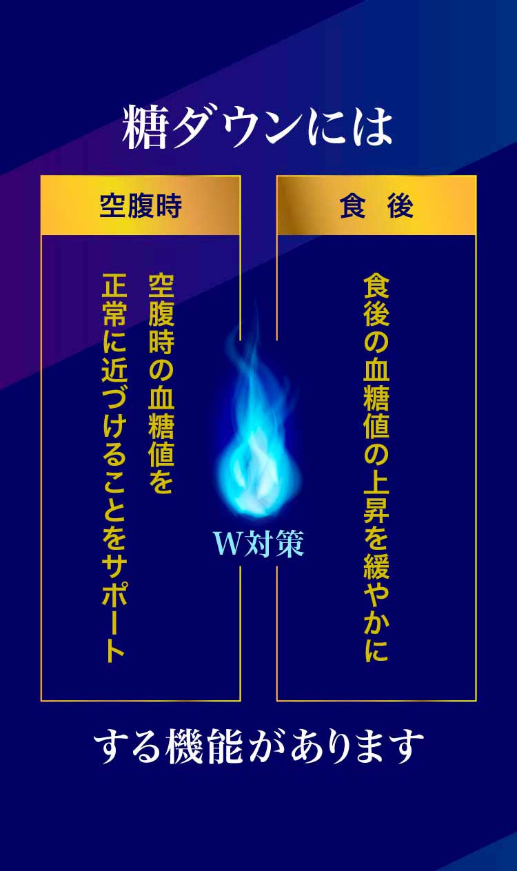 糖ダウンには食後の血糖値の上昇を緩やかにする機能と、空腹時の血糖値を正常に近づけることをサポートする機能があります