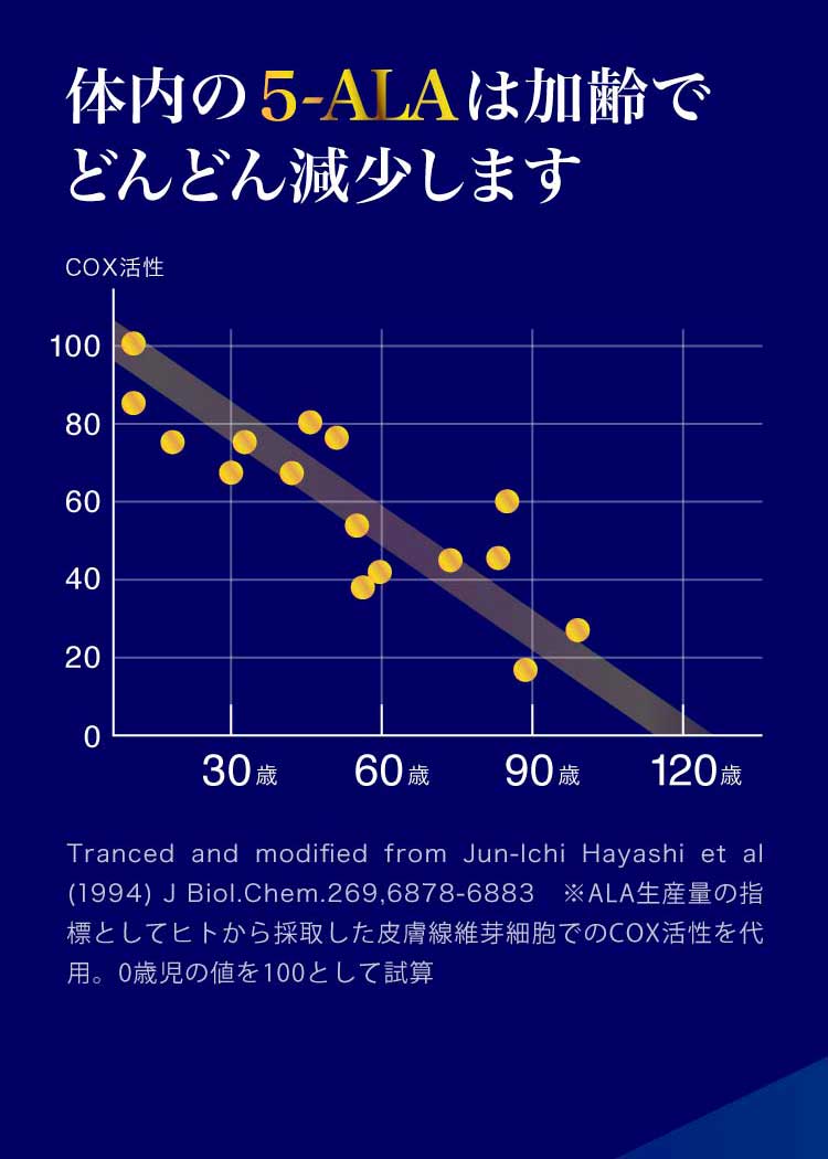 体内の5-ALAは加齢でどんどん減少します