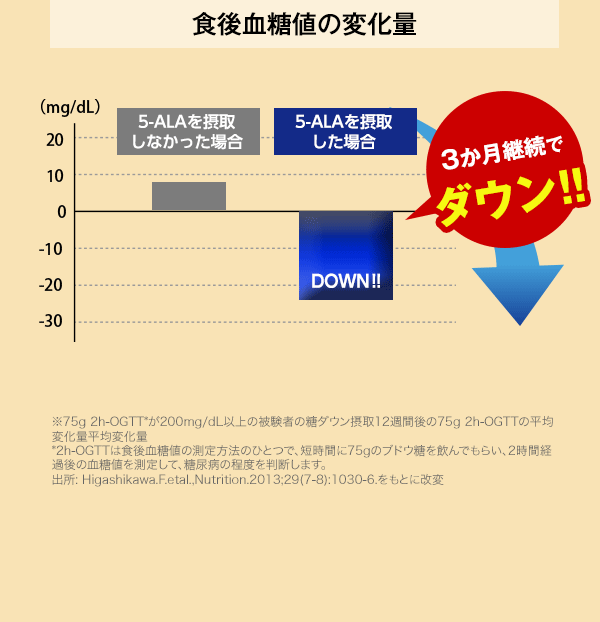 食後血糖値の変化量