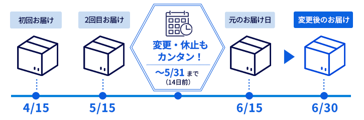 お届けサイクルのタイムライン図
