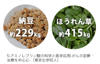 食品100g当たりのALA含有量グラフ