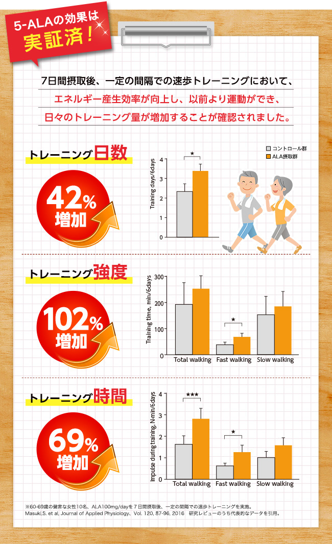 ALAの効果は実証済!トレーニング日数42%増加、トレーニング強度102%増加、トレーニング時間69%増加