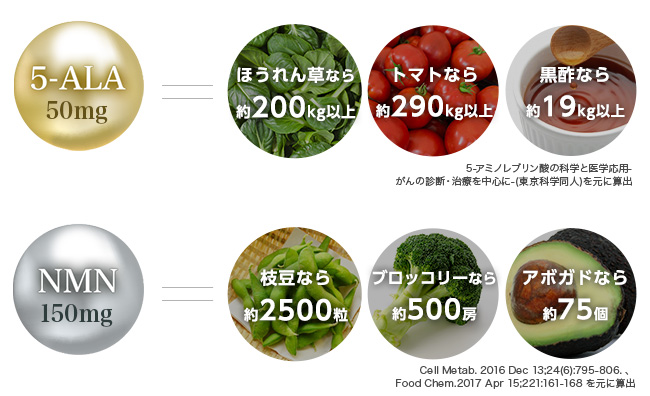 1日分目安に含まれる成分量イメージ