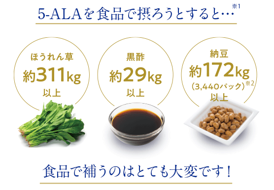 5-ALA  75mgを食品で摂ろうとすると…食品で補うのはとても大変です！