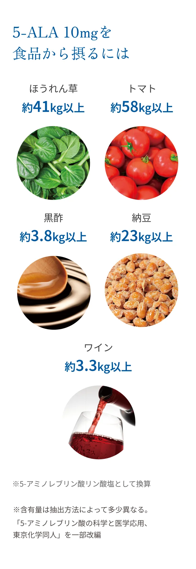 食品ごとの5-ALA含有量と10mg摂取に必要な目安量を示す図