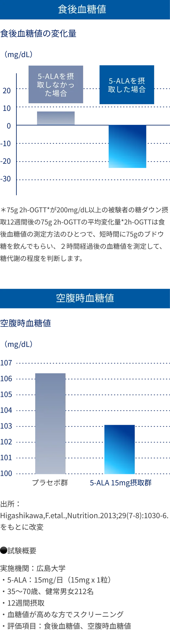 5-ALA摂取による食後および空腹時血糖値の改善効果を示す比較グラフの図