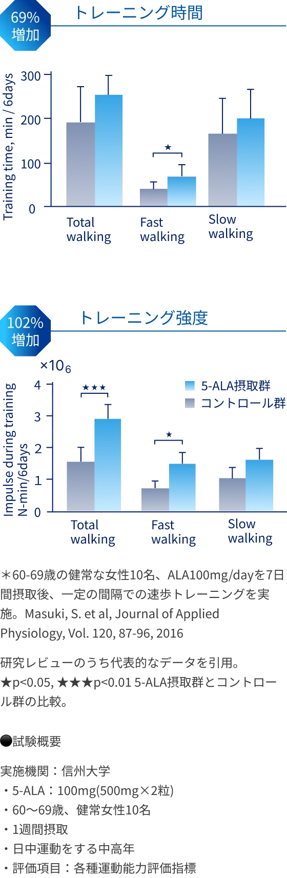 5-ALA摂取によるトレーニング強度と時間の増加効果を示す比較グラフの図