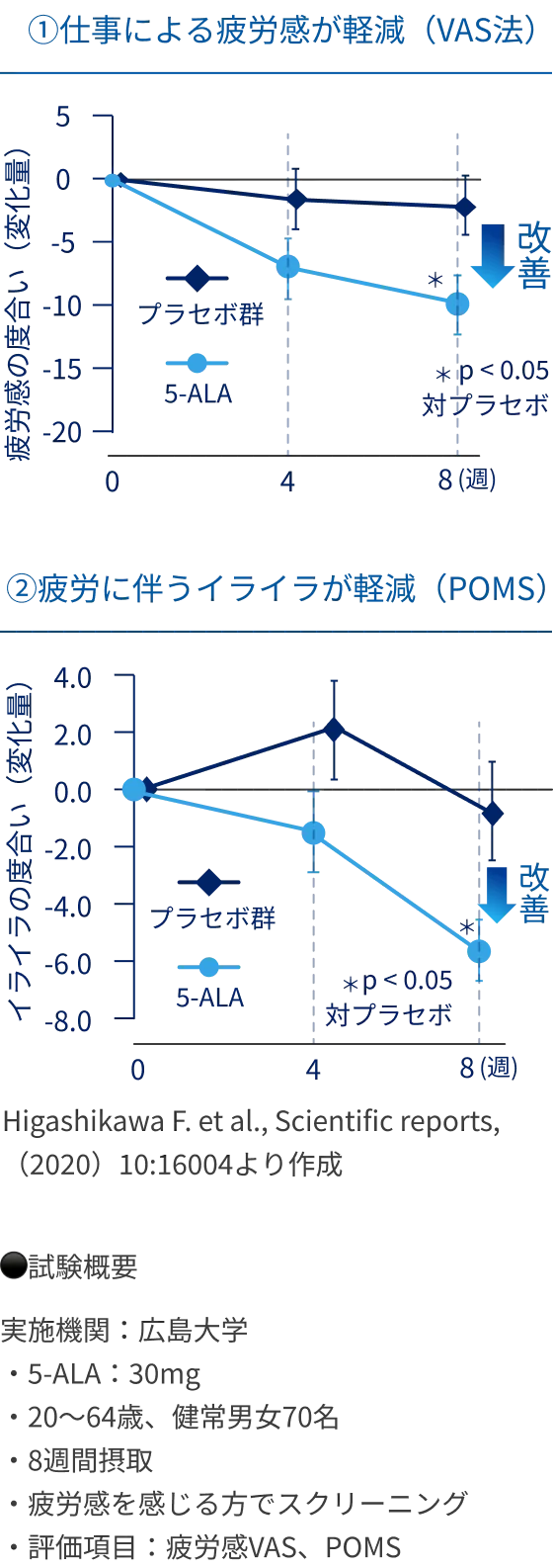 5-ALA摂取による疲労感とイライラの軽減効果を示す比較グラフの図