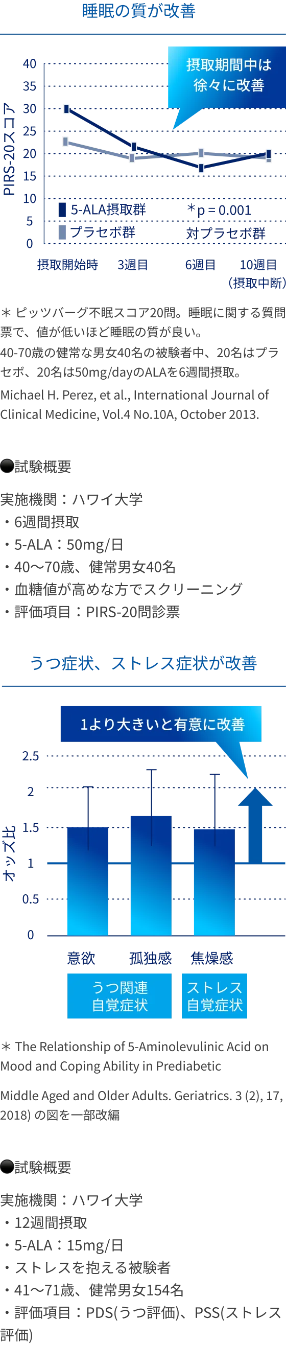 5-ALA摂取による睡眠の質向上とうつ・ストレス症状改善を示す比較グラフの図