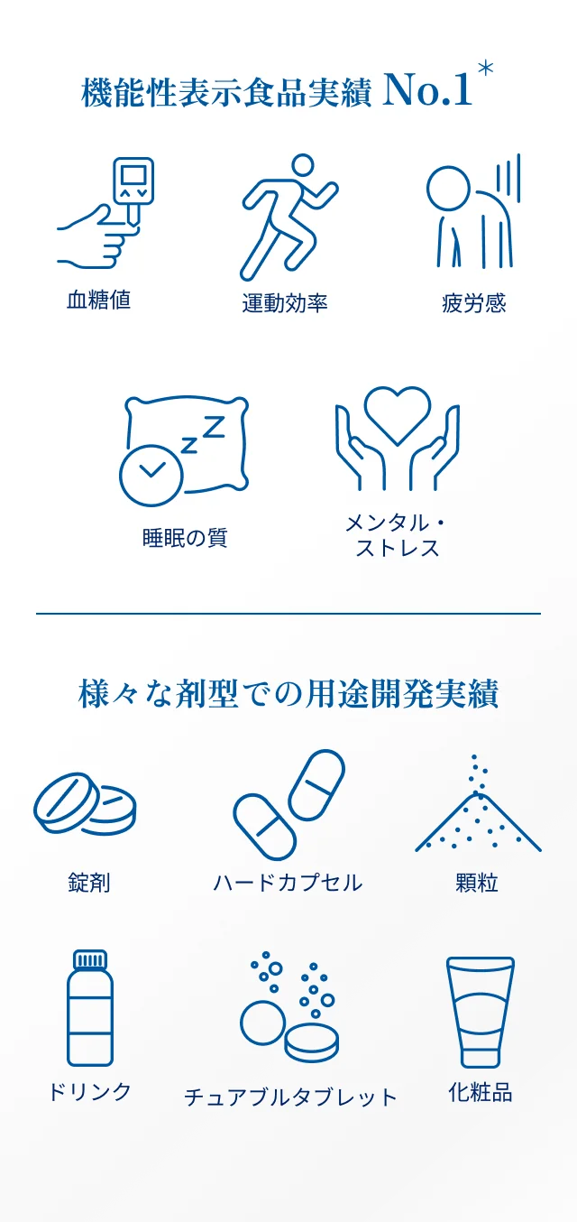 機能性表示食品の効果領域と剤型別の用途展開を示すアイコン図