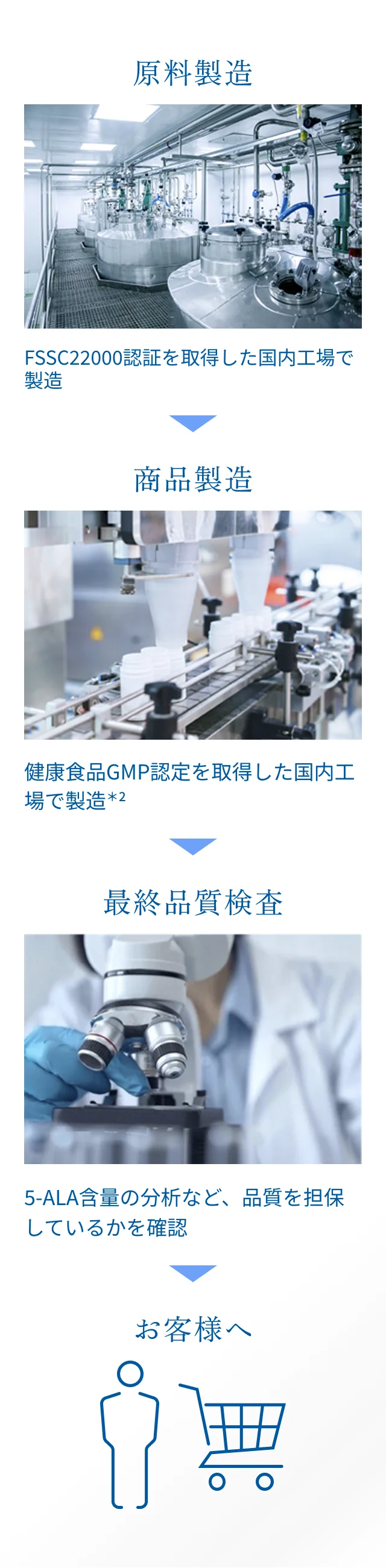 5-ALA製品の原料製造から品質検査を経て顧客に届くまでの工程図